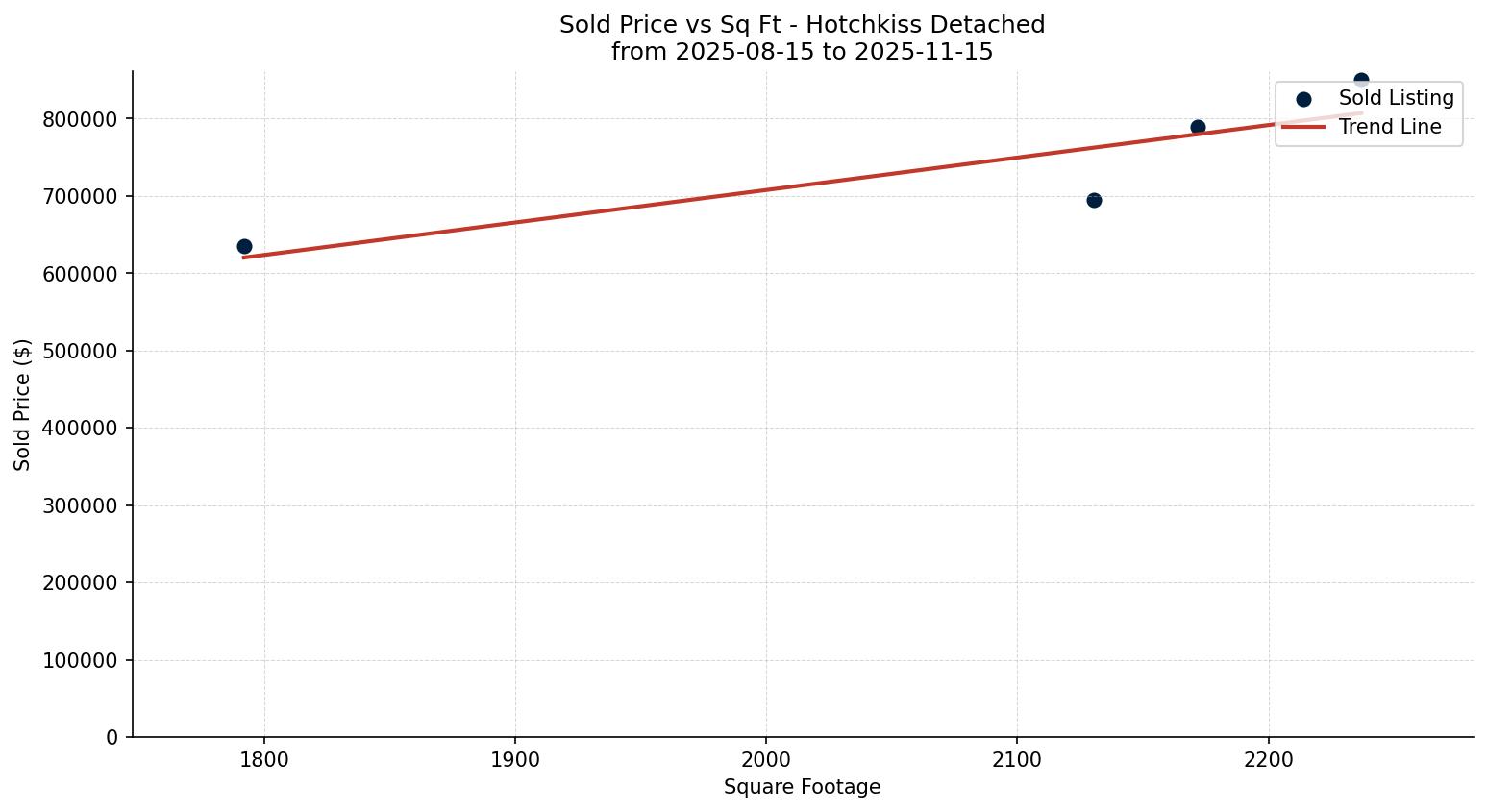 Hotchkiss Detached Price vs. Square Footage – last 3 months