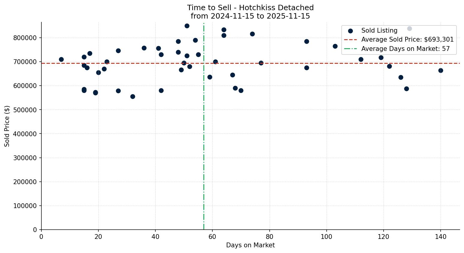 Hotchkiss Detached Time to Sell from 2024-11-15 to 2025-11-15