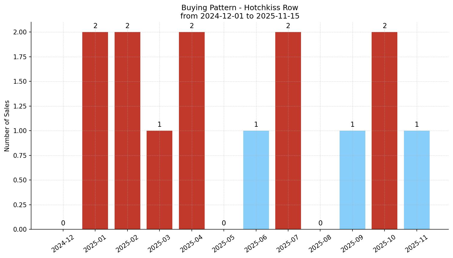 Hotchkiss Row/Townhouse Buying Pattern – last 12 months