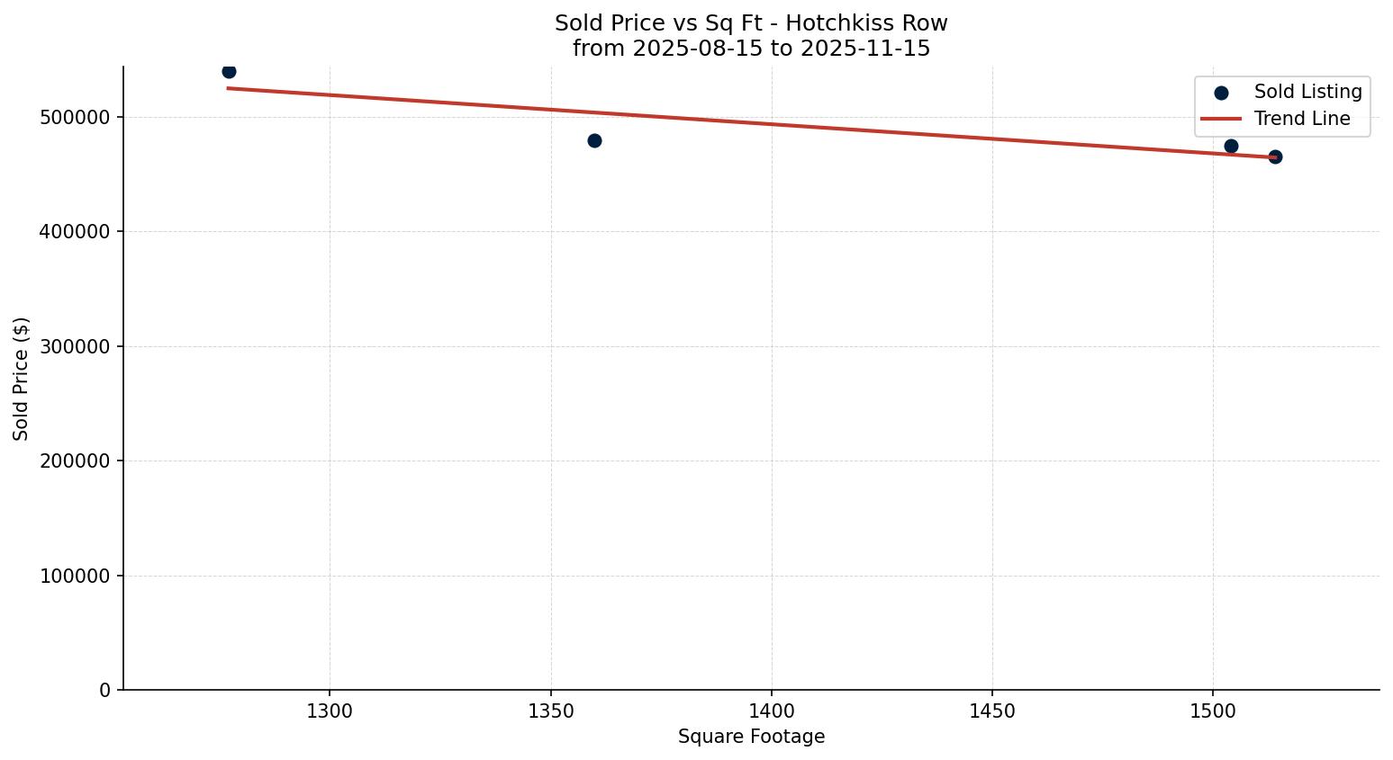 Hotchkiss Row/Townhouse Price vs. Square Footage – last 3 months