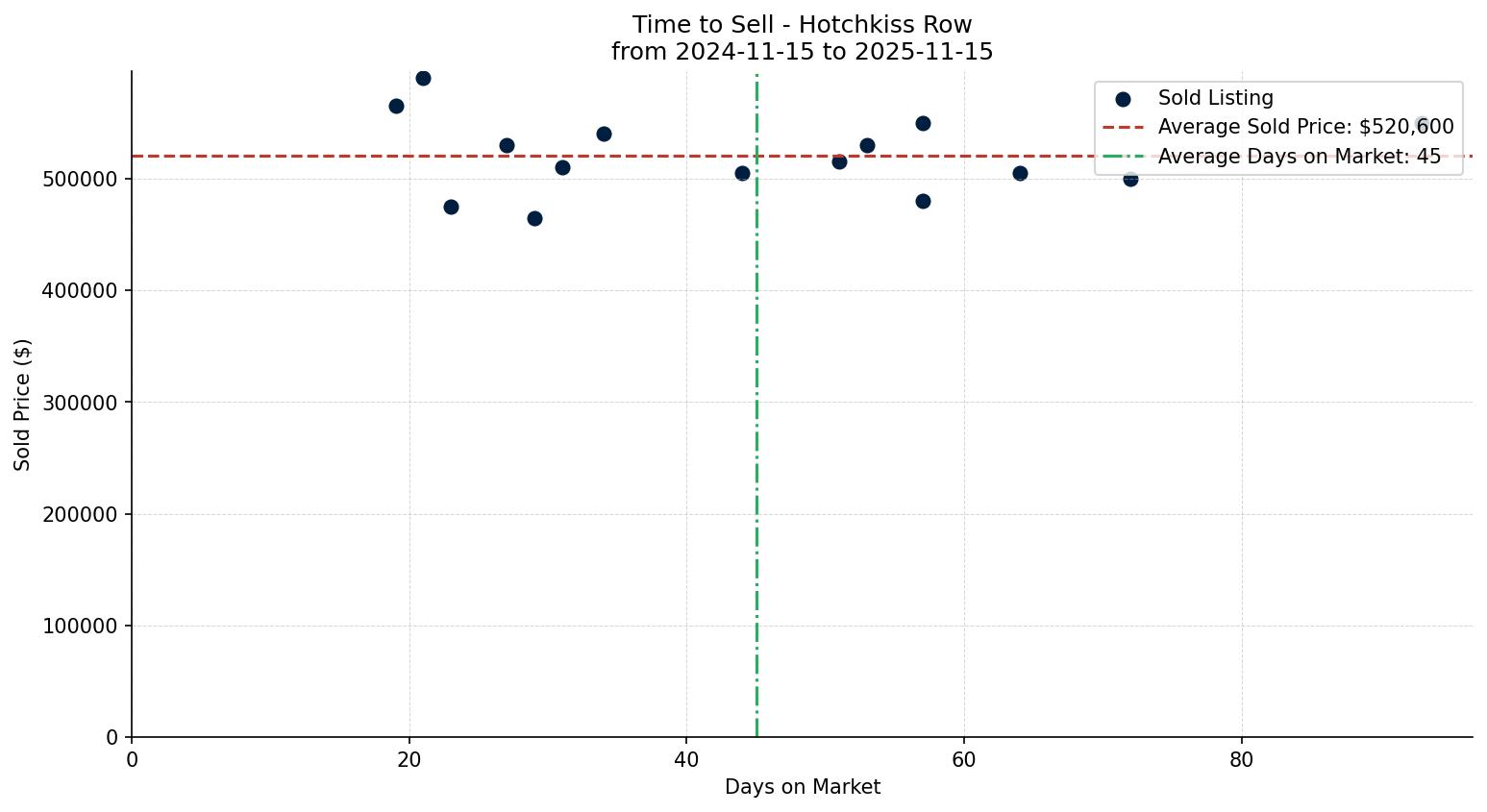 Hotchkiss Row/Townhouse Time to Sell from 2024-11-15 to 2025-11-15