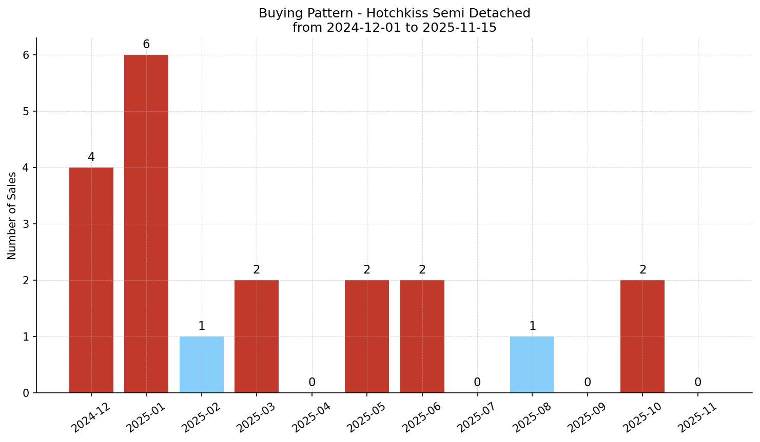 Hotchkiss Semi Detached (Half Duplex) Buying Pattern – last 12 months