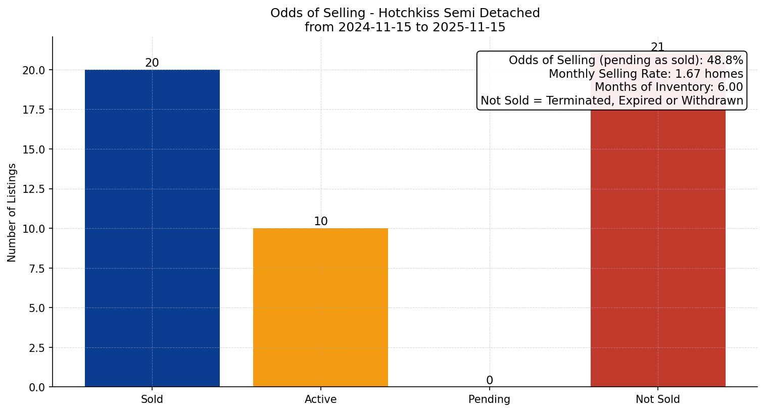 Hotchkiss Semi Detached (Half Duplex) Odds of Selling – last 12 months