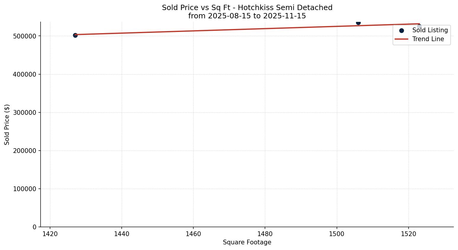 Hotchkiss Semi Detached (Half Duplex) Price vs. Square Footage – last 3 months