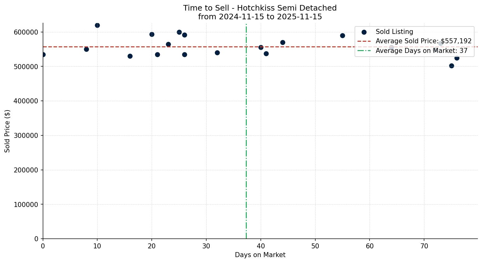 Hotchkiss Semi Detached (Half Duplex) Time to Sell from 2024-11-15 to 2025-11-15