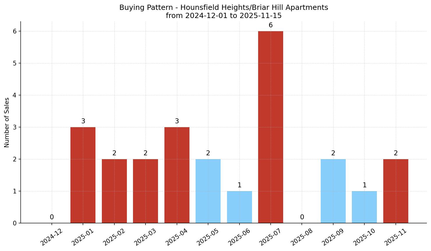 Hounsfield Heights/Briar Hill Apartment Buying Pattern – last 12 months