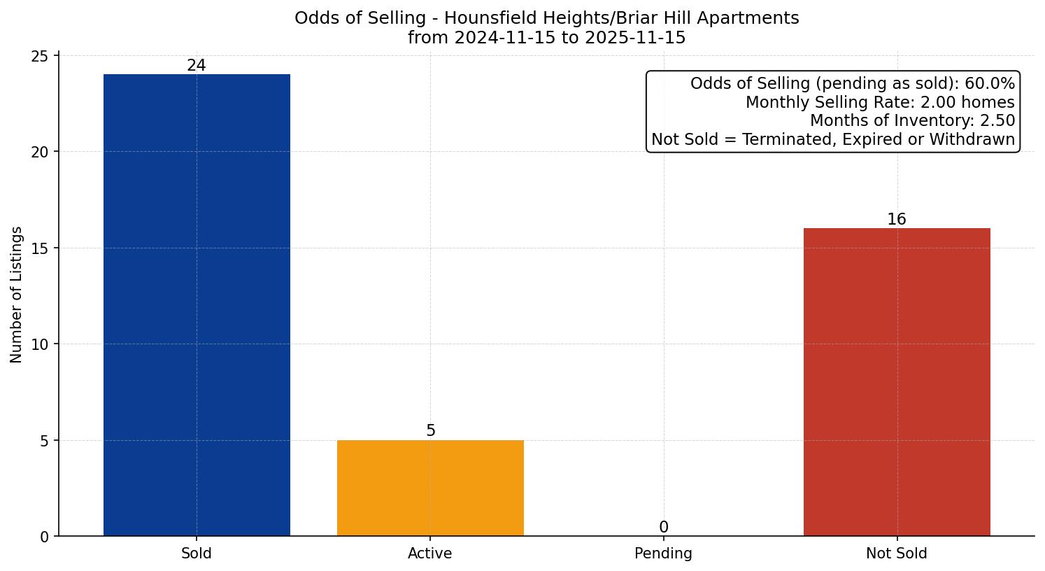Hounsfield Heights/Briar Hill Apartment Odds of Selling – last 12 months