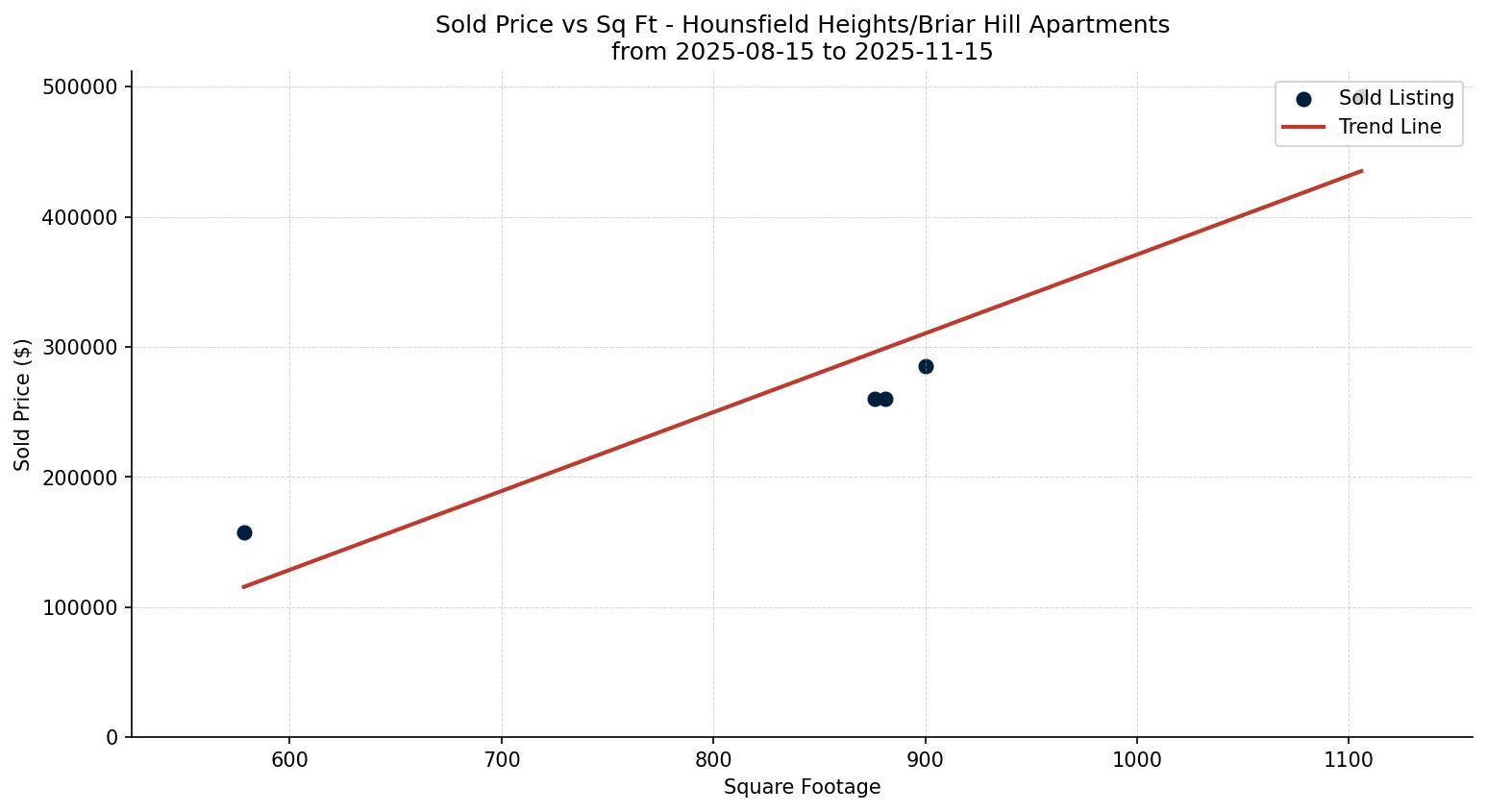 Hounsfield Heights/Briar Hill Apartment Price vs. Square Footage – last 3 months