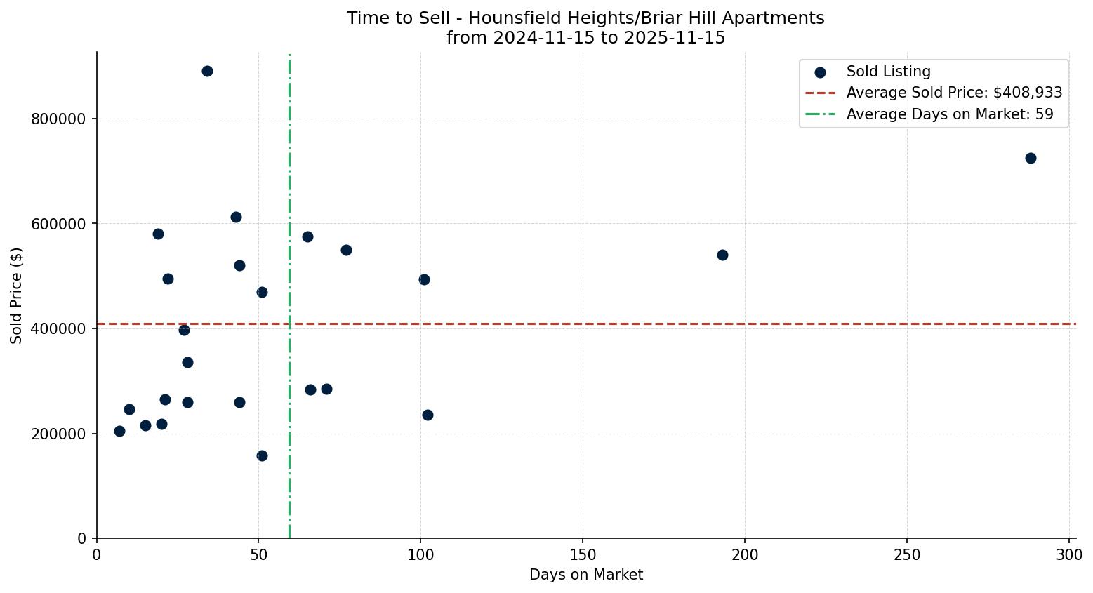 Hounsfield Heights/Briar Hill Apartment Time to Sell from 2024-11-15 to 2025-11-15