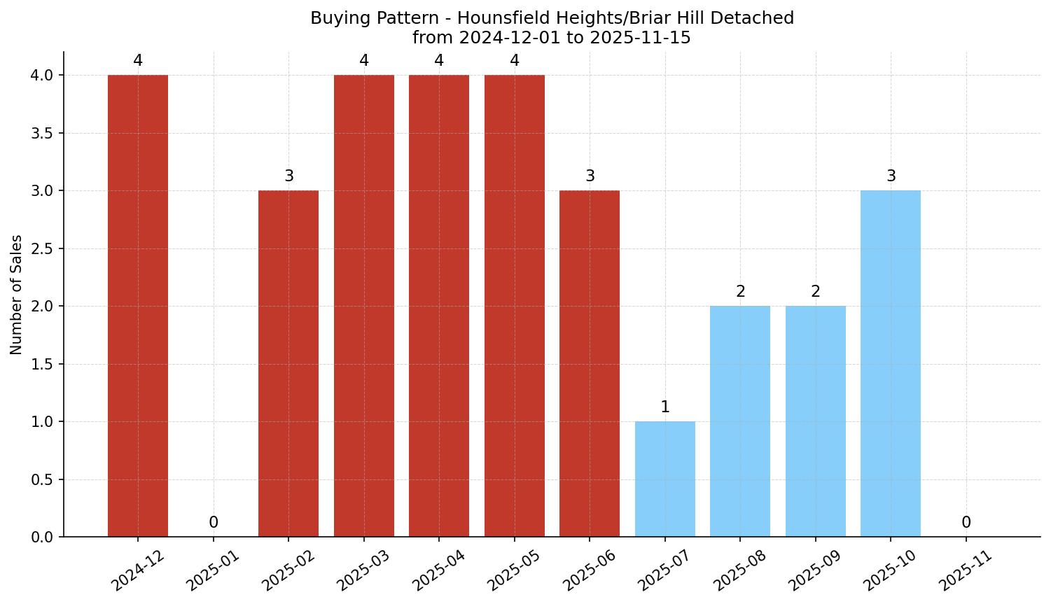 Hounsfield Heights/Briar Hill Detached Buying Pattern – last 12 months