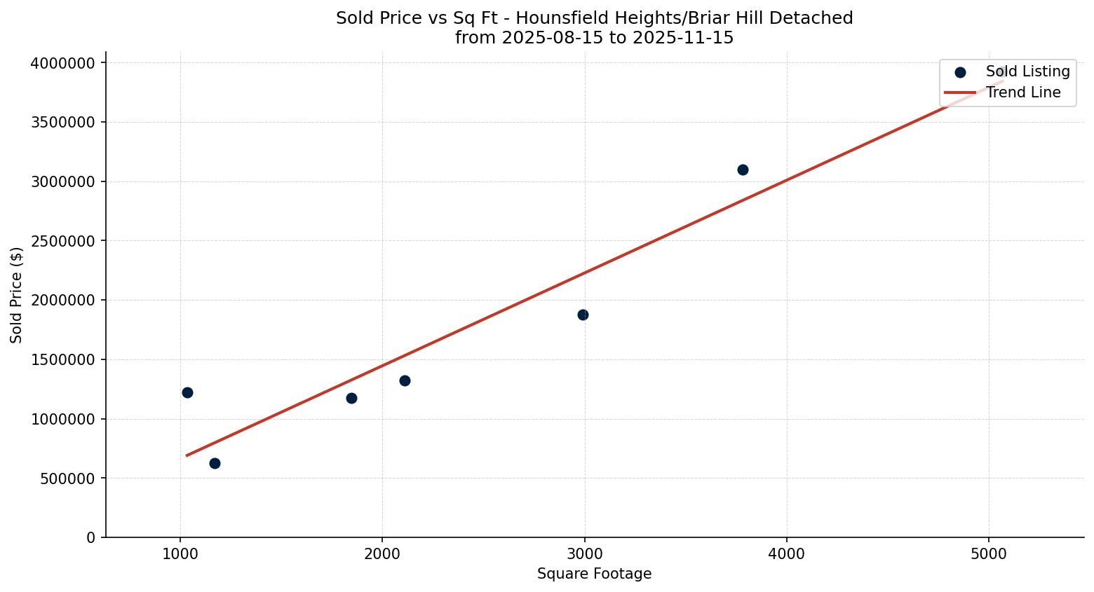 Hounsfield Heights/Briar Hill Detached Price vs. Square Footage – last 3 months