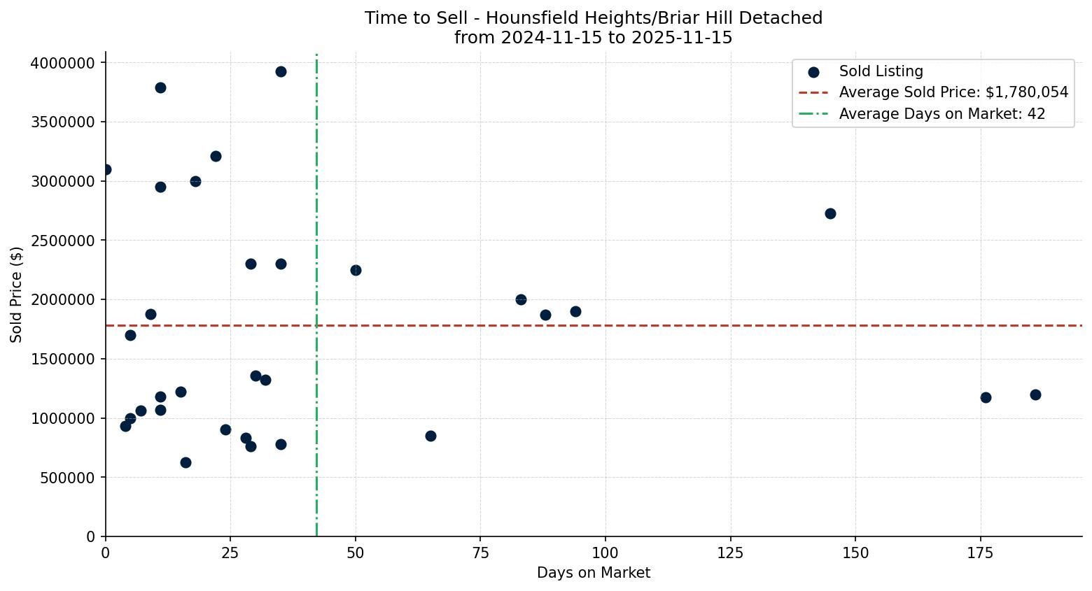 Hounsfield Heights/Briar Hill Detached Time to Sell from 2024-11-15 to 2025-11-15