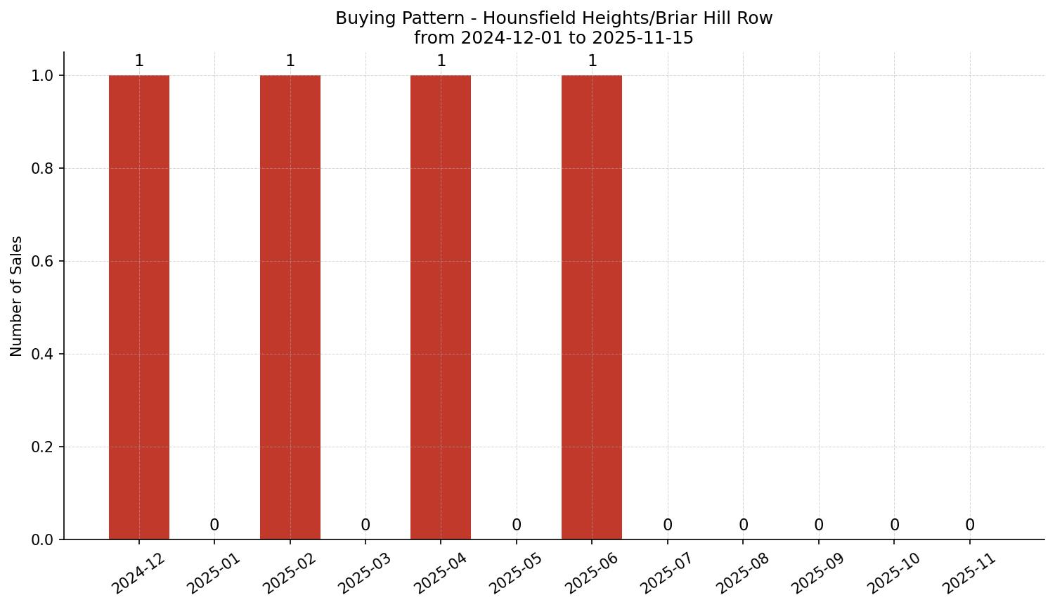 Hounsfield Heights/Briar Hill Row/Townhouse Buying Pattern – last 12 months