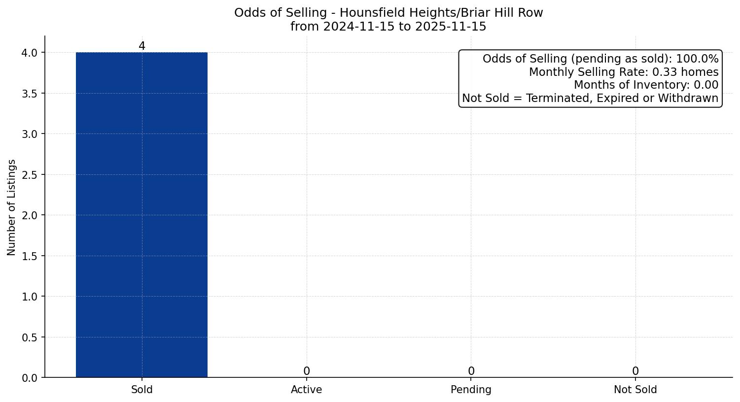 Hounsfield Heights/Briar Hill Row/Townhouse Odds of Selling – last 12 months