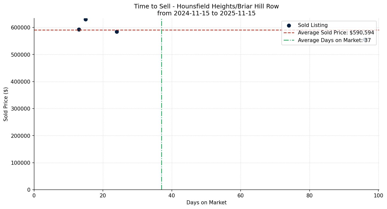 Hounsfield Heights/Briar Hill Row/Townhouse Time to Sell from 2024-11-15 to 2025-11-15