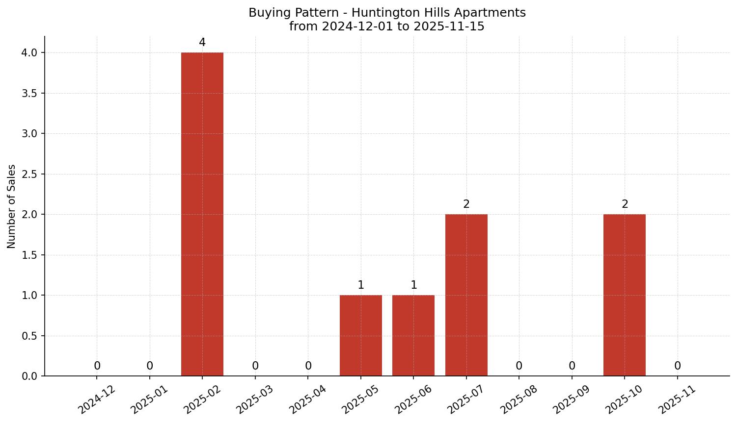 Huntington Hills Apartment Buying Pattern – last 12 months