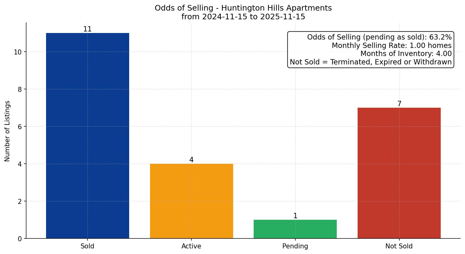 Huntington Hills Apartment Odds of Selling – last 12 months