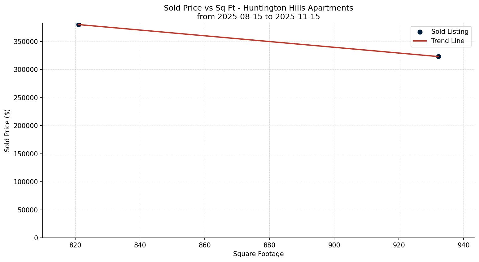 Huntington Hills Apartment Price vs. Square Footage – last 3 months