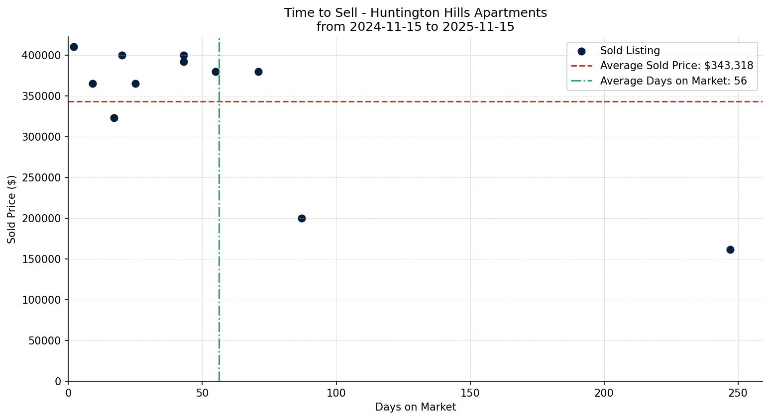Huntington Hills Apartment Time to Sell from 2024-11-15 to 2025-11-15