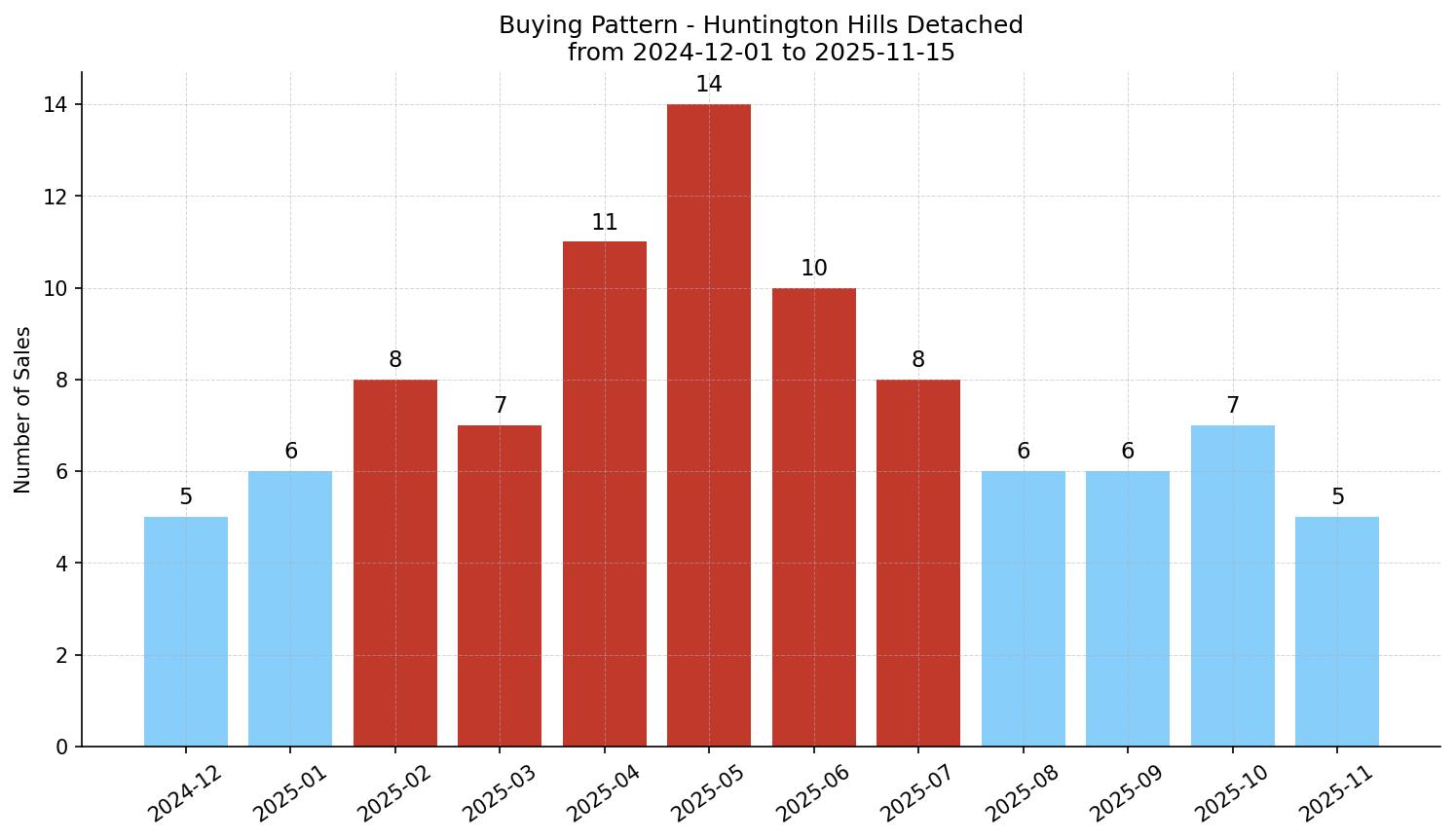 Huntington Hills Detached Buying Pattern – last 12 months