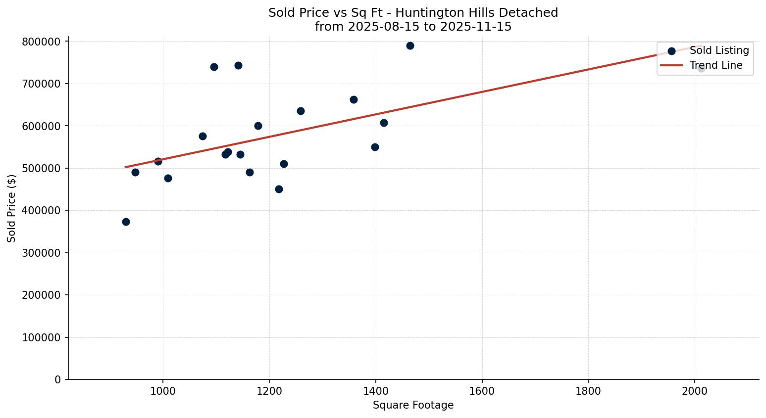 Huntington Hills Detached Price vs. Square Footage – last 3 months