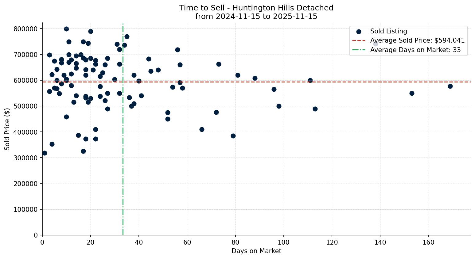 Huntington Hills Detached Time to Sell from 2024-11-15 to 2025-11-15