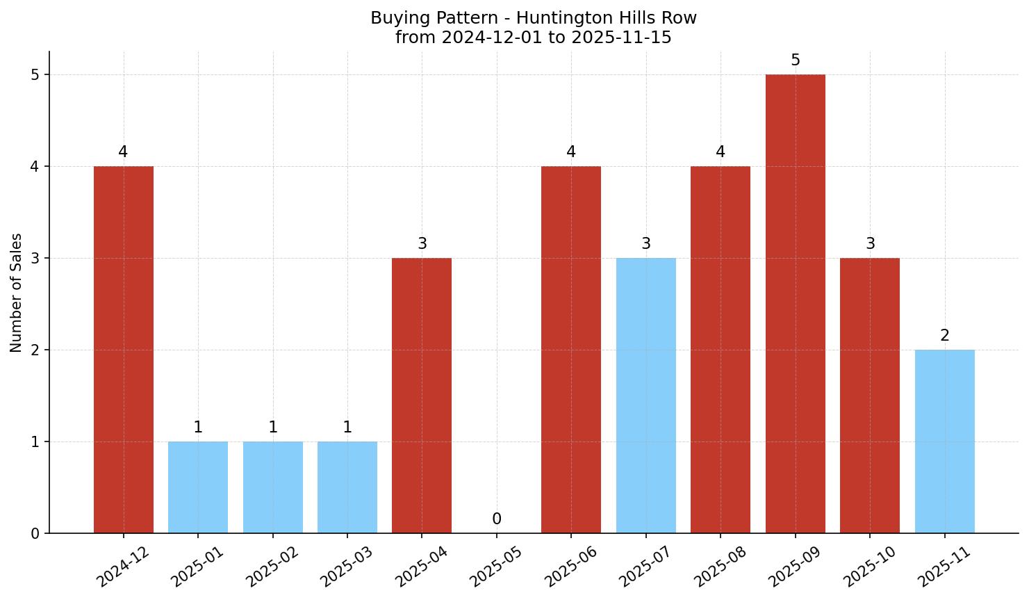 Huntington Hills Row/Townhouse Buying Pattern – last 12 months