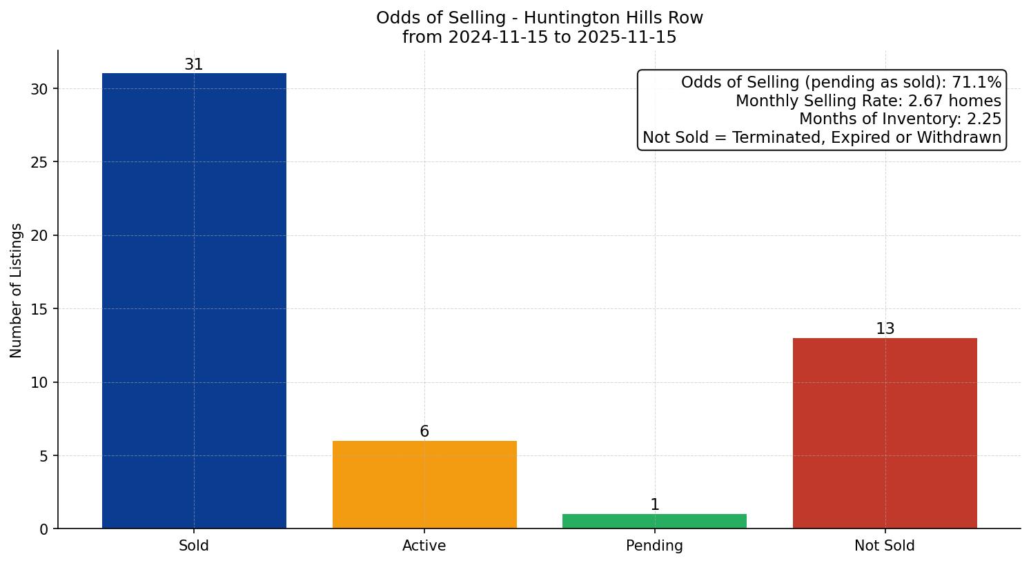 Huntington Hills Row/Townhouse Odds of Selling – last 12 months