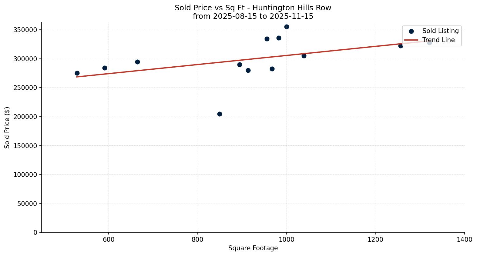 Huntington Hills Row/Townhouse Price vs. Square Footage – last 3 months