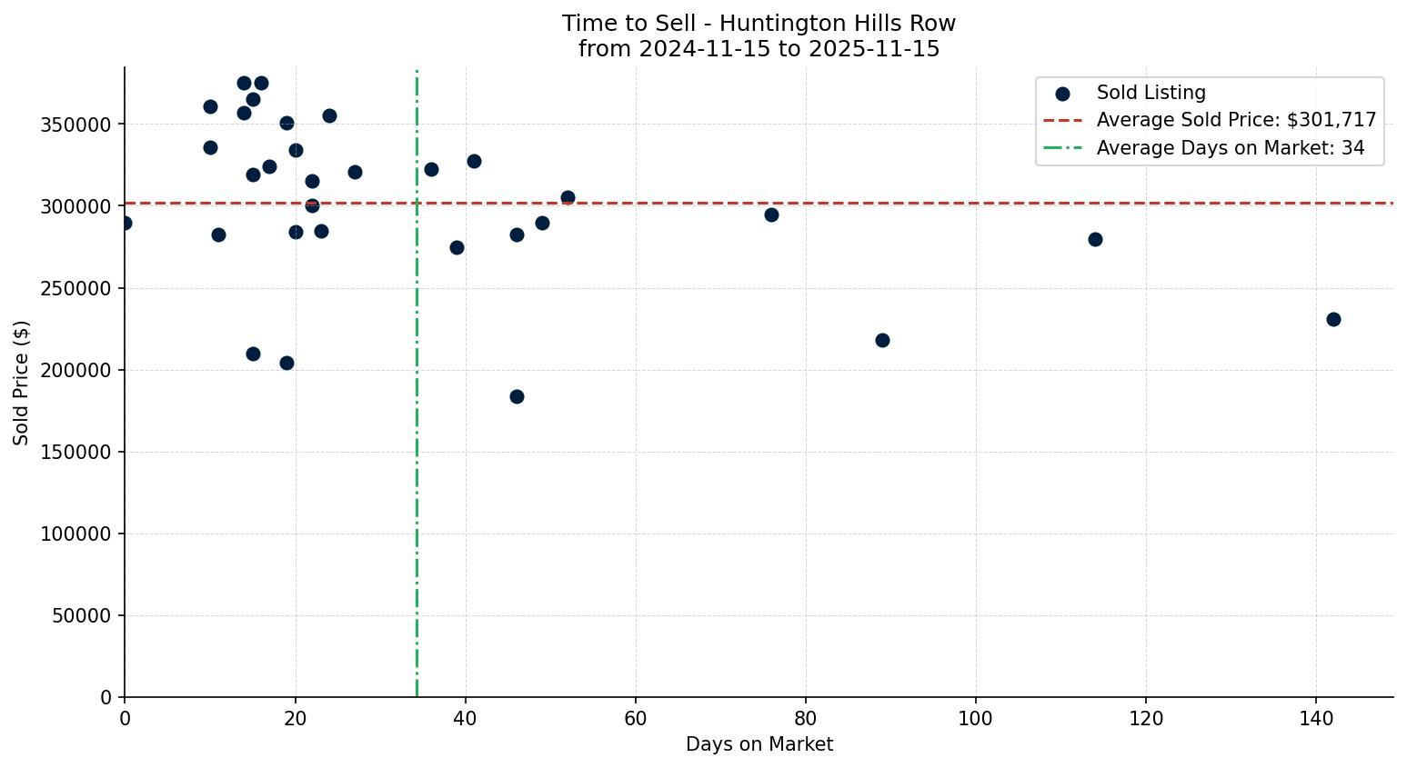 Huntington Hills Row/Townhouse Time to Sell from 2024-11-15 to 2025-11-15