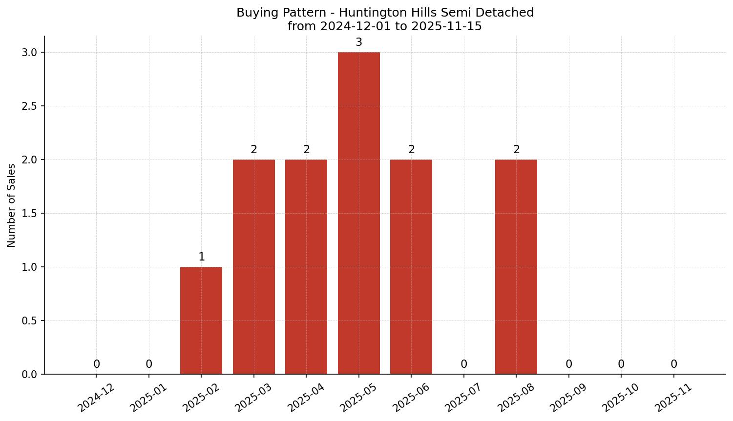 Huntington Hills Semi Detached (Half Duplex) Buying Pattern – last 12 months
