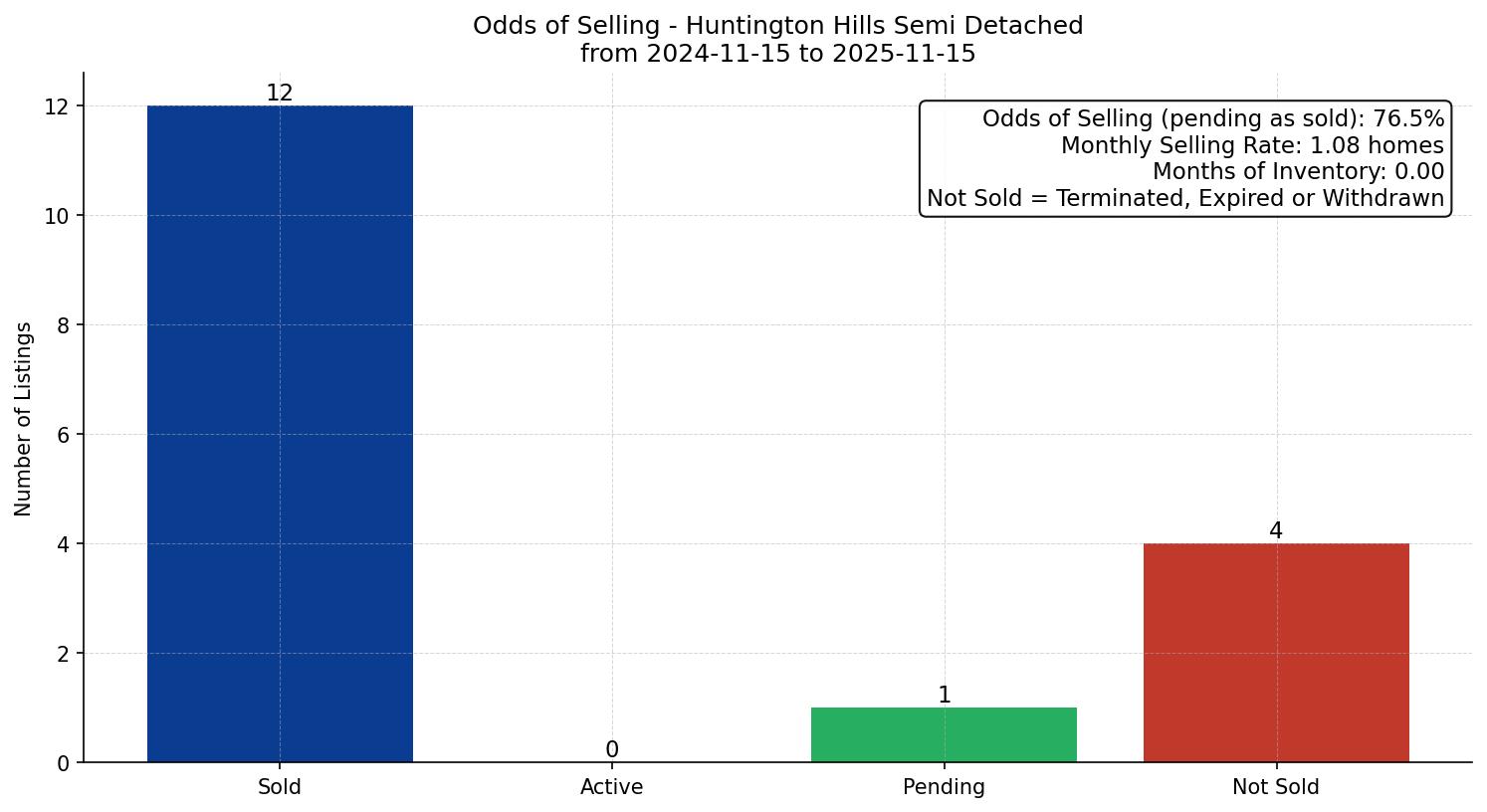 Huntington Hills Semi Detached (Half Duplex) Odds of Selling – last 12 months