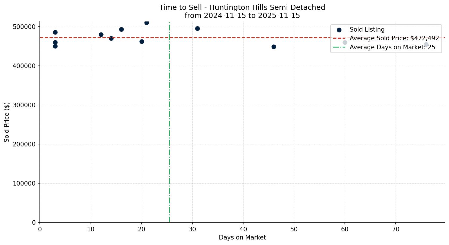 Huntington Hills Semi Detached (Half Duplex) Time to Sell from 2024-11-15 to 2025-11-15