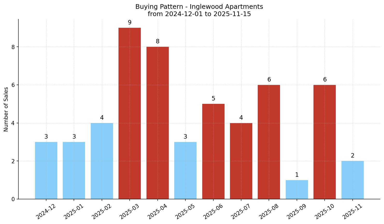 Inglewood Apartment Buying Pattern – last 12 months