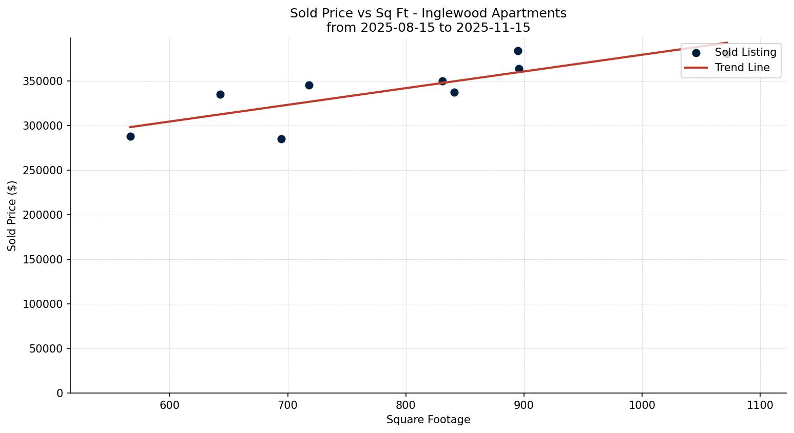 Inglewood Apartment Price vs. Square Footage – last 3 months