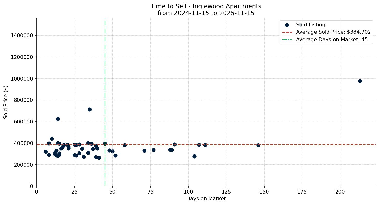 Inglewood Apartment Time to Sell from 2024-11-15 to 2025-11-15