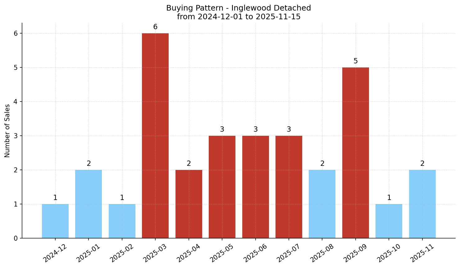 Inglewood Detached Buying Pattern – last 12 months