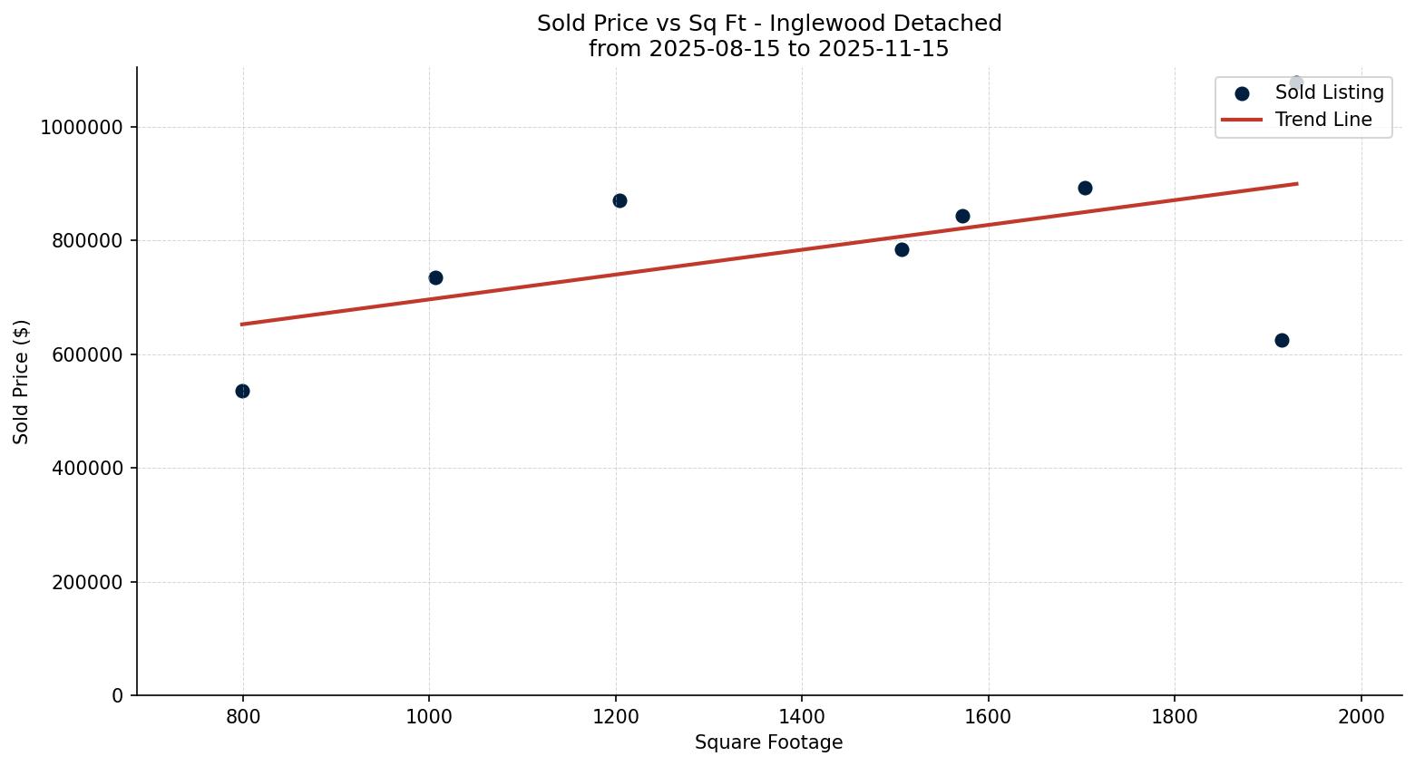 Inglewood Detached Price vs. Square Footage – last 3 months