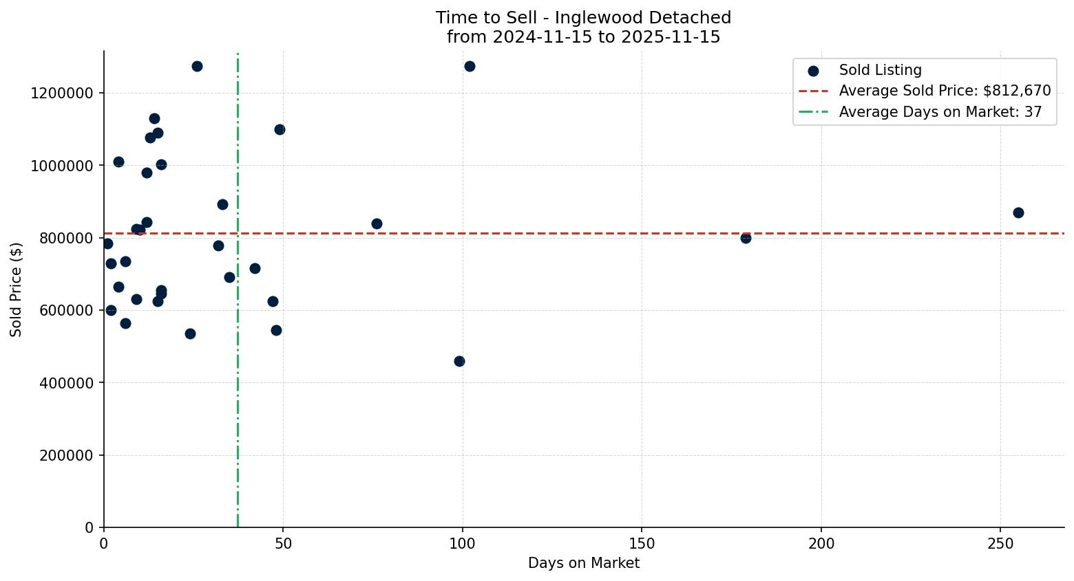 Inglewood Detached Time to Sell from 2024-11-15 to 2025-11-15
