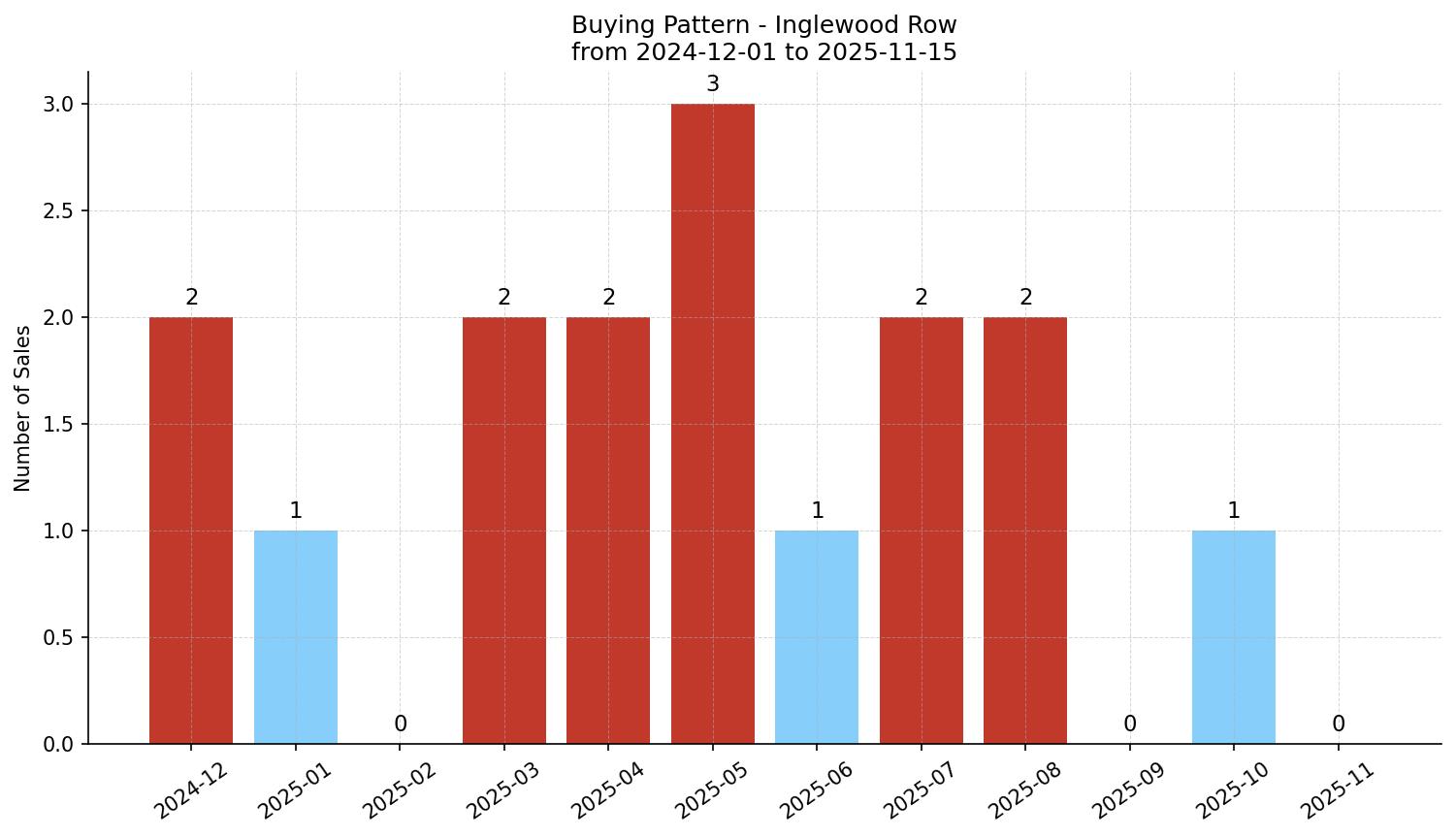 Inglewood Row/Townhouse Buying Pattern – last 12 months