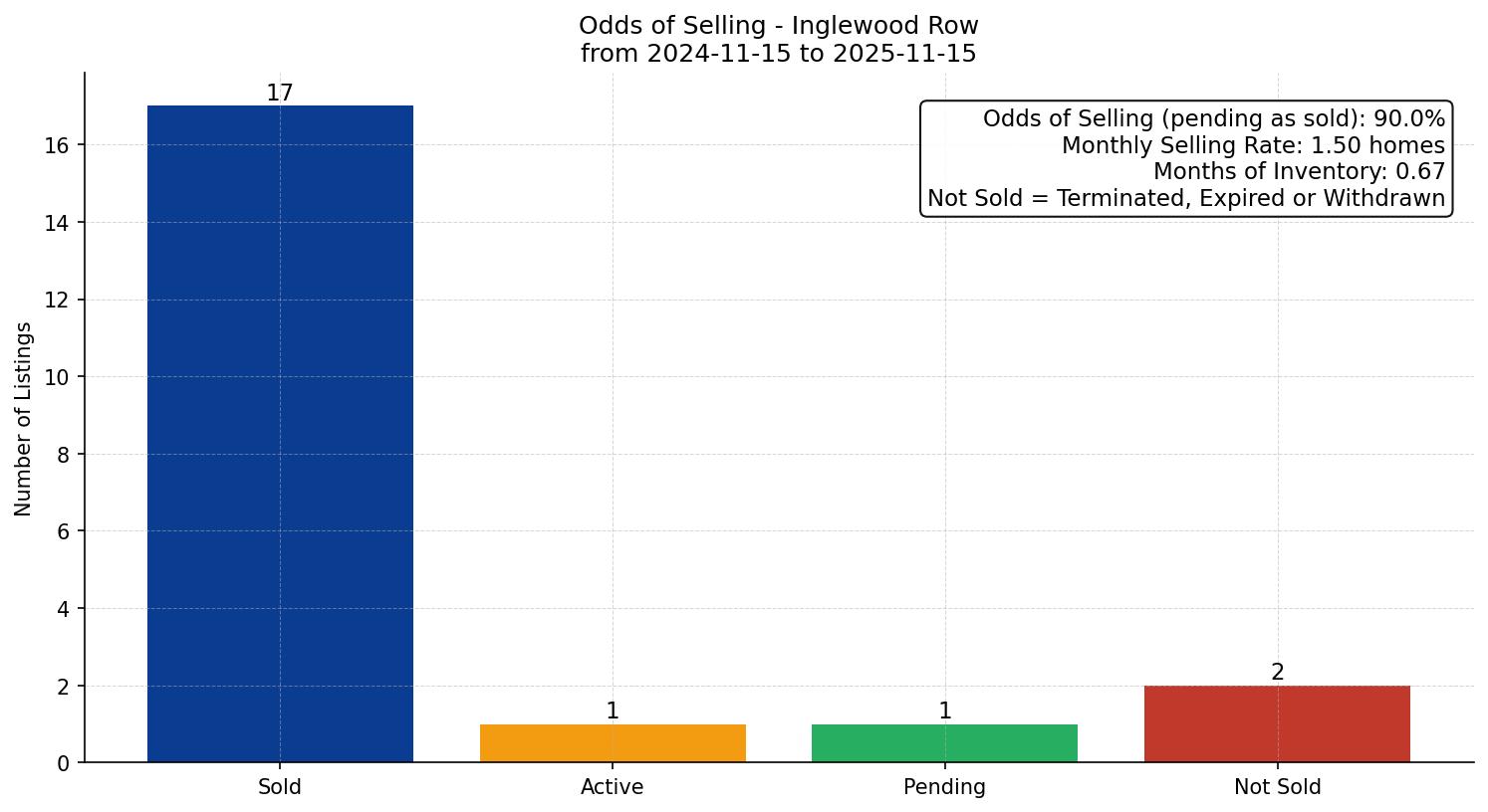 Inglewood Row/Townhouse Odds of Selling – last 12 months