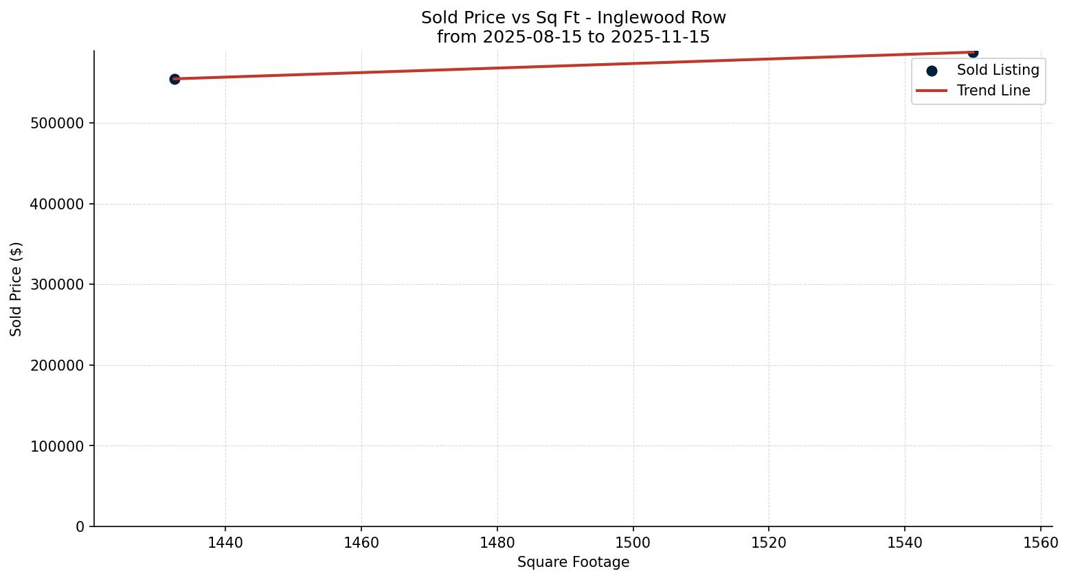 Inglewood Row/Townhouse Price vs. Square Footage – last 3 months