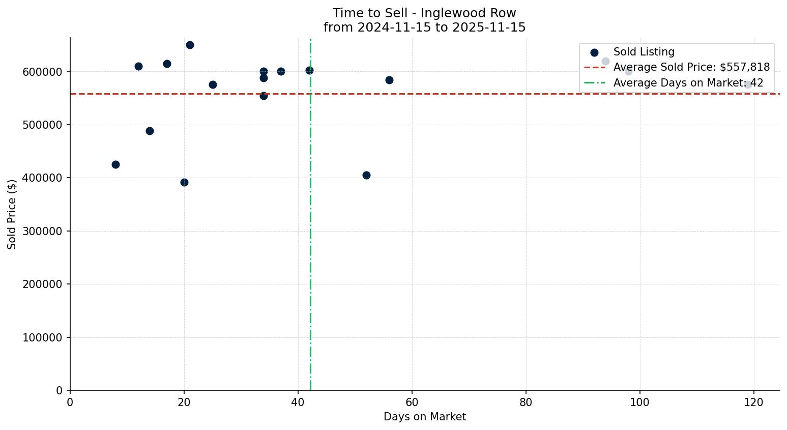 Inglewood Row/Townhouse Time to Sell from 2024-11-15 to 2025-11-15