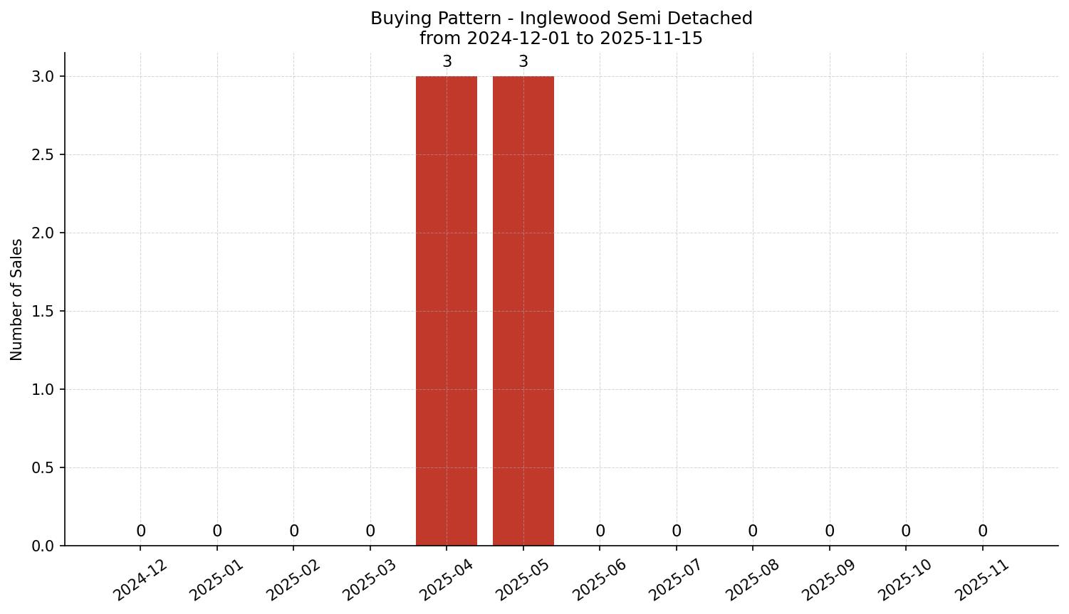 Inglewood Semi Detached (Half Duplex) Buying Pattern – last 12 months