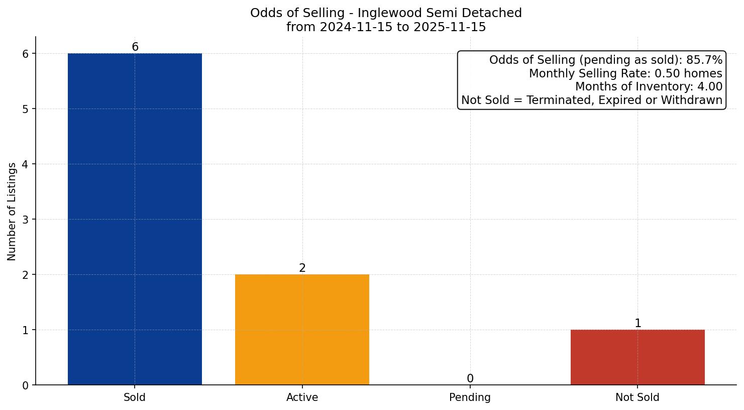 Inglewood Semi Detached (Half Duplex) Odds of Selling – last 12 months