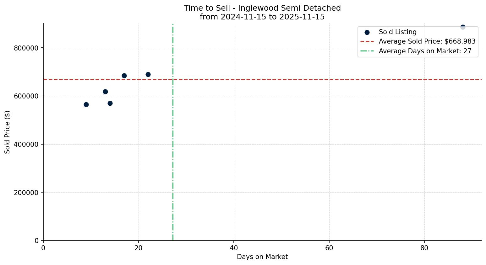 Inglewood Semi Detached (Half Duplex) Time to Sell from 2024-11-15 to 2025-11-15
