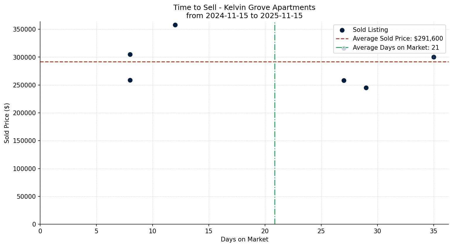 Kelvin Grove Apartment Time to Sell from 2024-11-15 to 2025-11-15