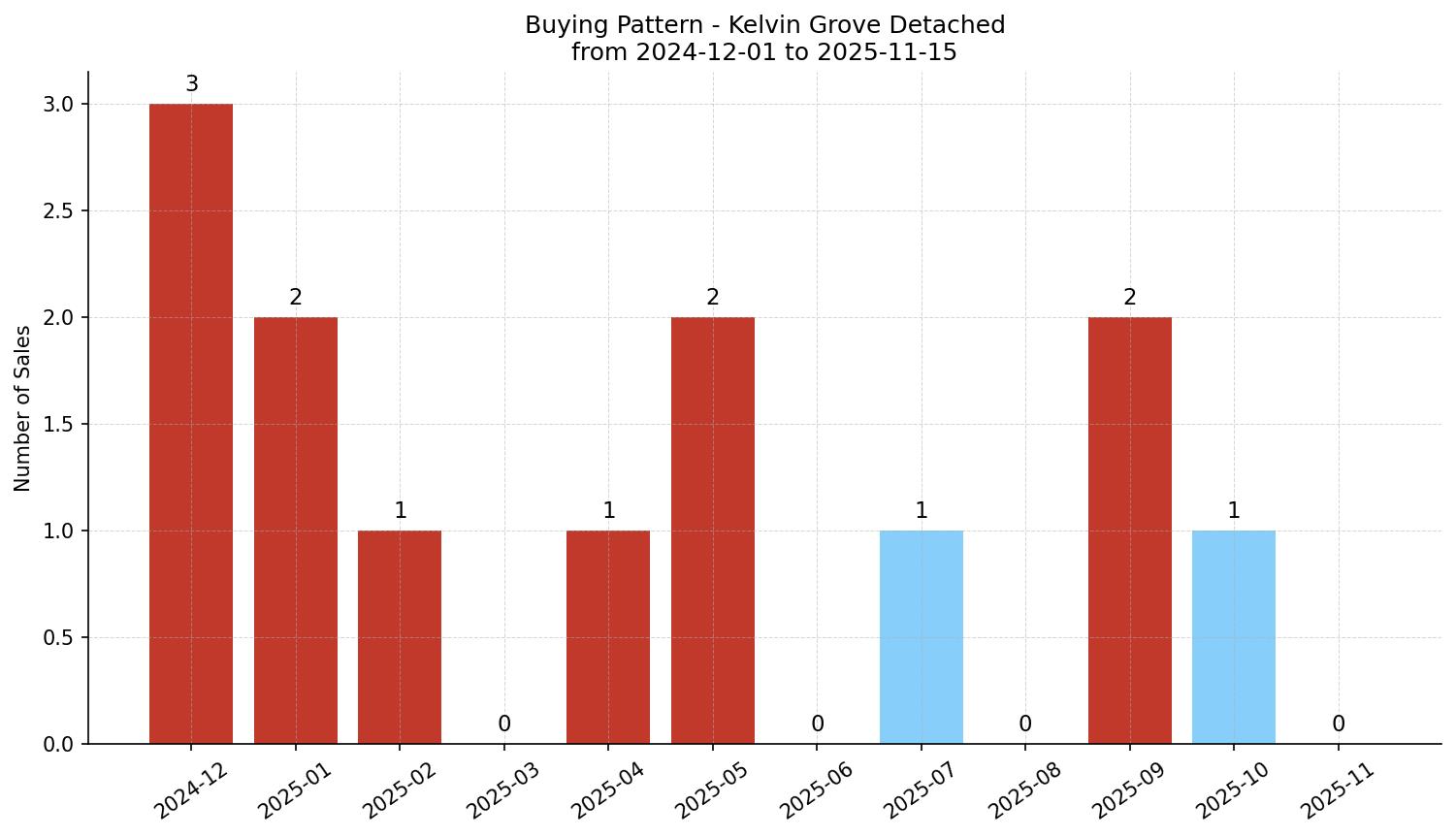 Kelvin Grove Detached Buying Pattern – last 12 months