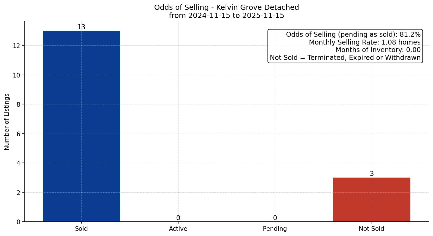 Kelvin Grove Detached Odds of Selling – last 12 months