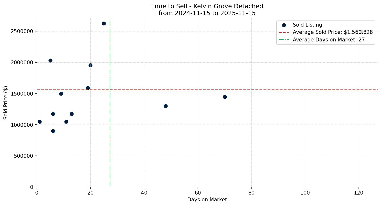 Kelvin Grove Detached Time to Sell from 2024-11-15 to 2025-11-15